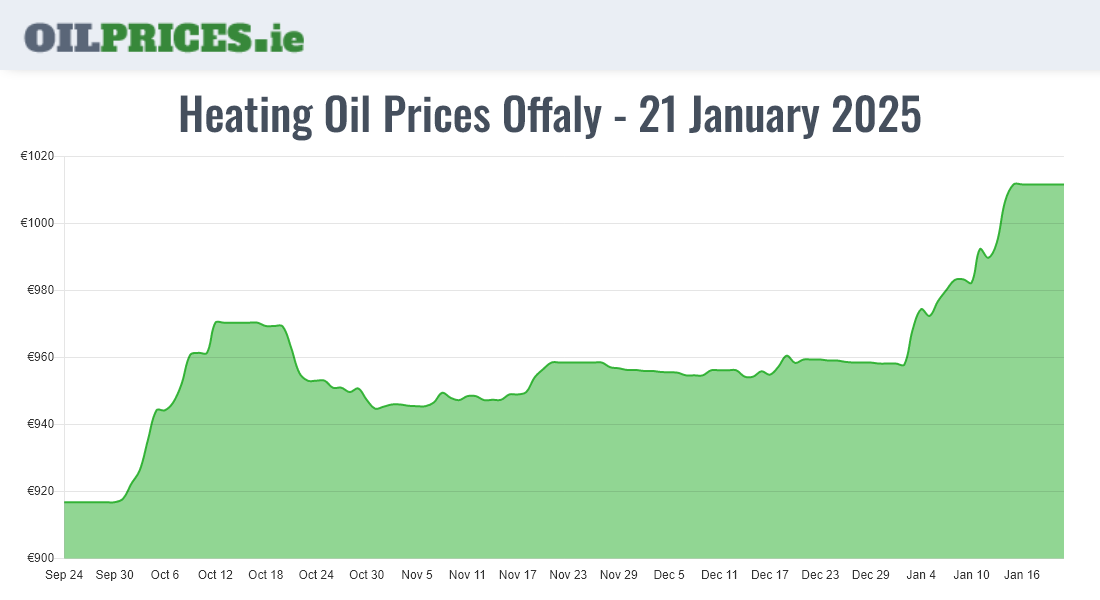 Cheapest Oil Prices Offaly / Uíbh Fhailí