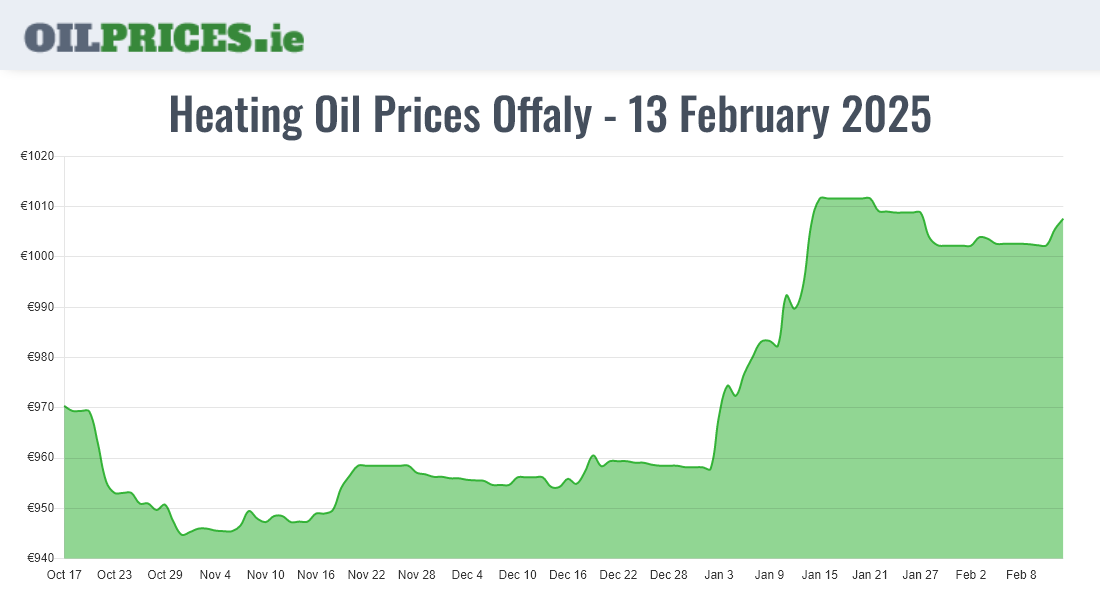  Oil Prices Offaly / Uíbh Fhailí