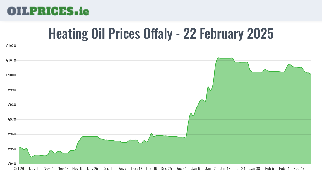  Oil Prices Offaly / Uíbh Fhailí