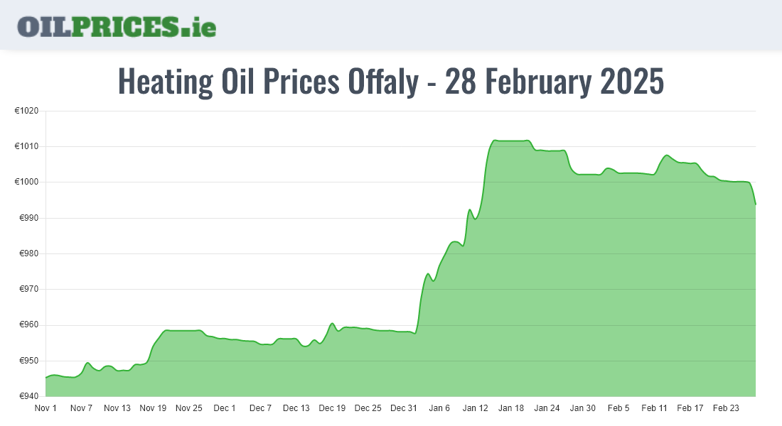  Oil Prices Offaly / Uíbh Fhailí