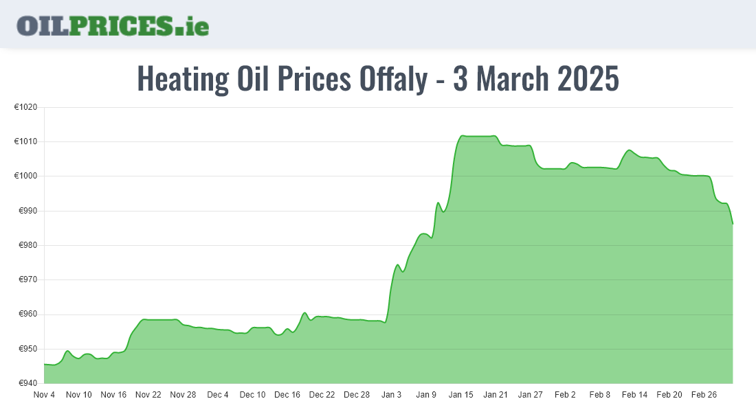 Cheapest Oil Prices Offaly / Uíbh Fhailí