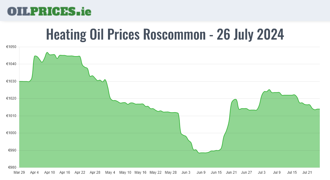 Cheapest Oil Prices Roscommon / Ros Comáin