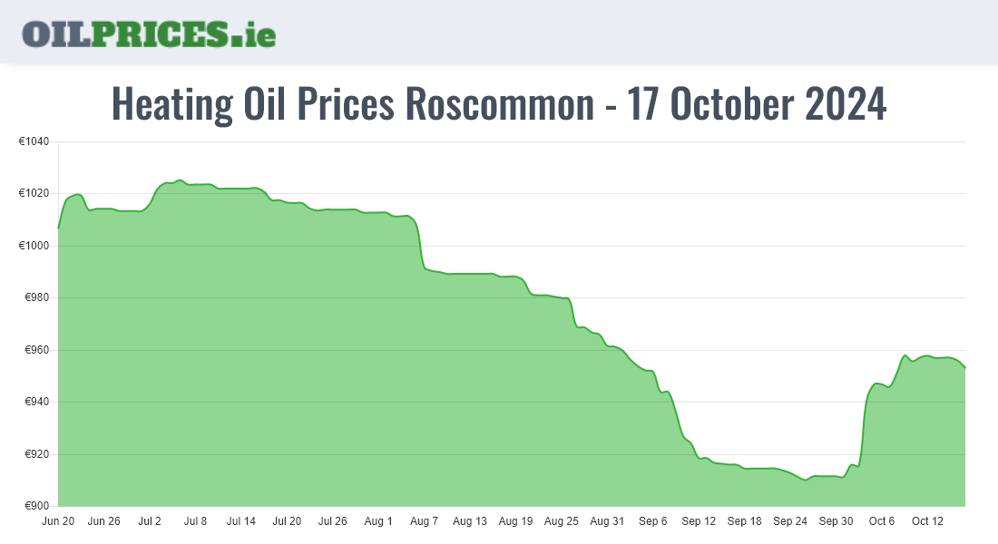 Cheapest Oil Prices Roscommon / Ros Comáin