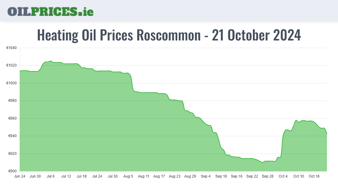  Oil Prices Roscommon / Ros Comáin