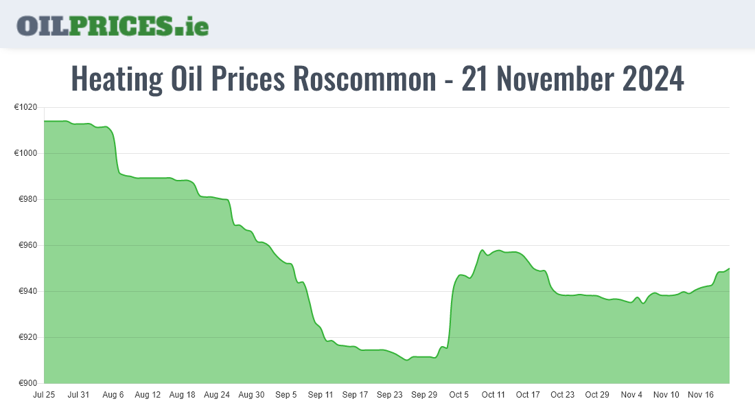  Oil Prices Roscommon / Ros Comáin