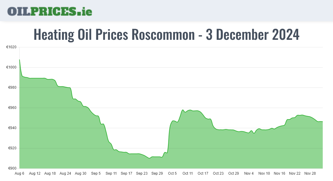 Highest Oil Prices Roscommon / Ros Comáin