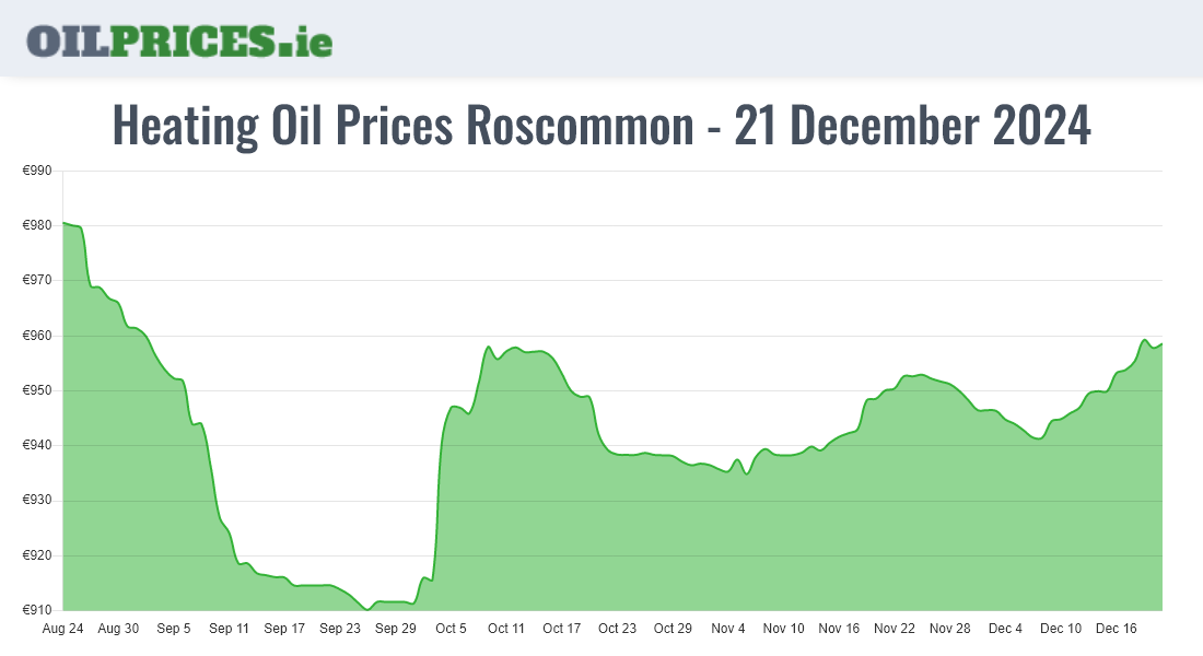  Oil Prices Roscommon / Ros Comáin