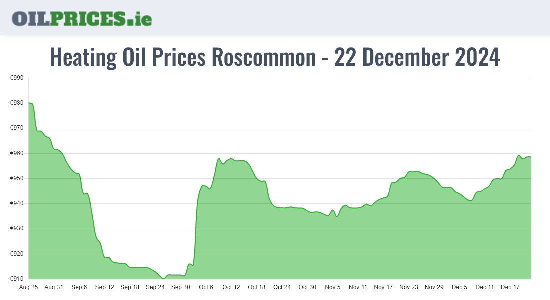 Cheapest Oil Prices Roscommon / Ros Comáin