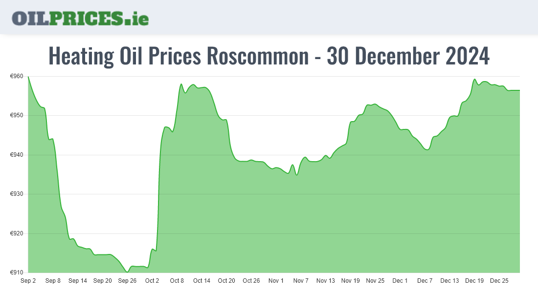 Cheapest Oil Prices Roscommon / Ros Comáin