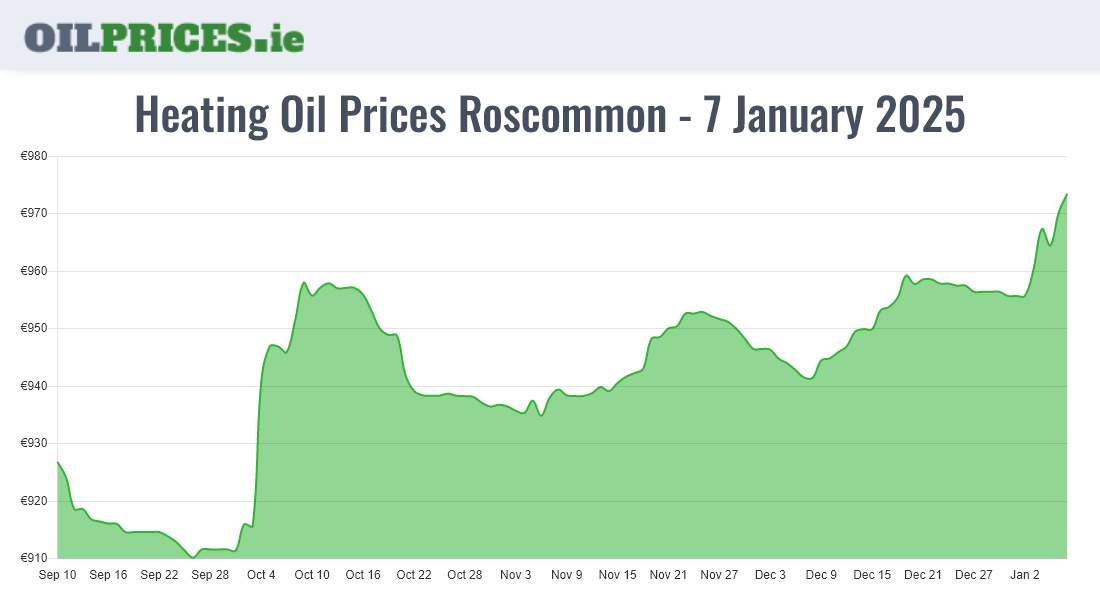 Highest Oil Prices Roscommon / Ros Comáin