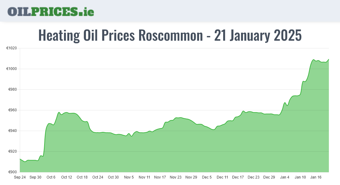 Highest Oil Prices Roscommon / Ros Comáin