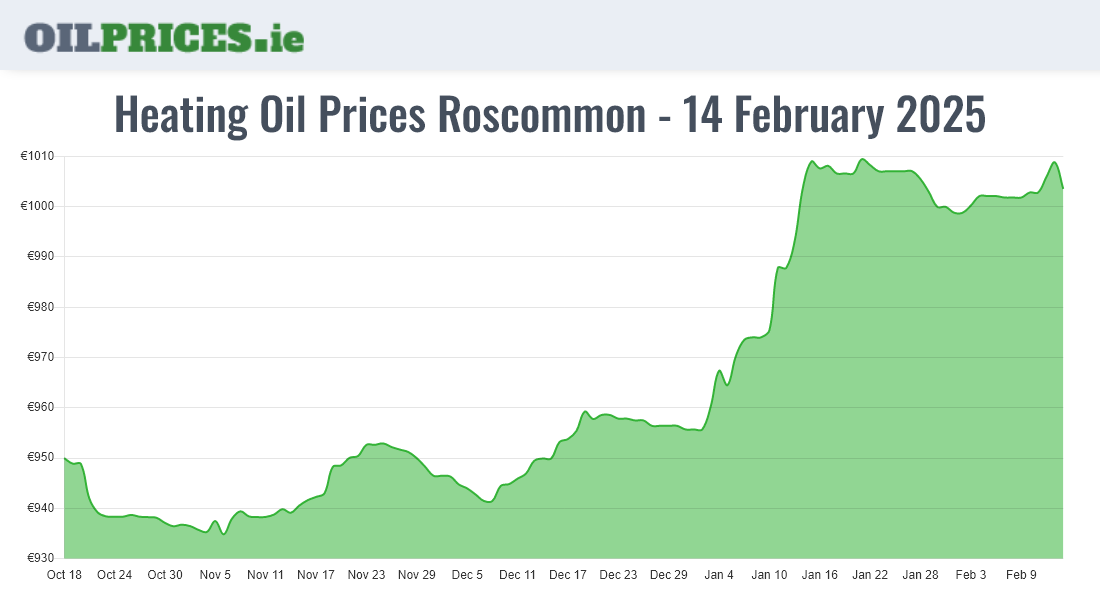 Cheapest Oil Prices Roscommon / Ros Comáin