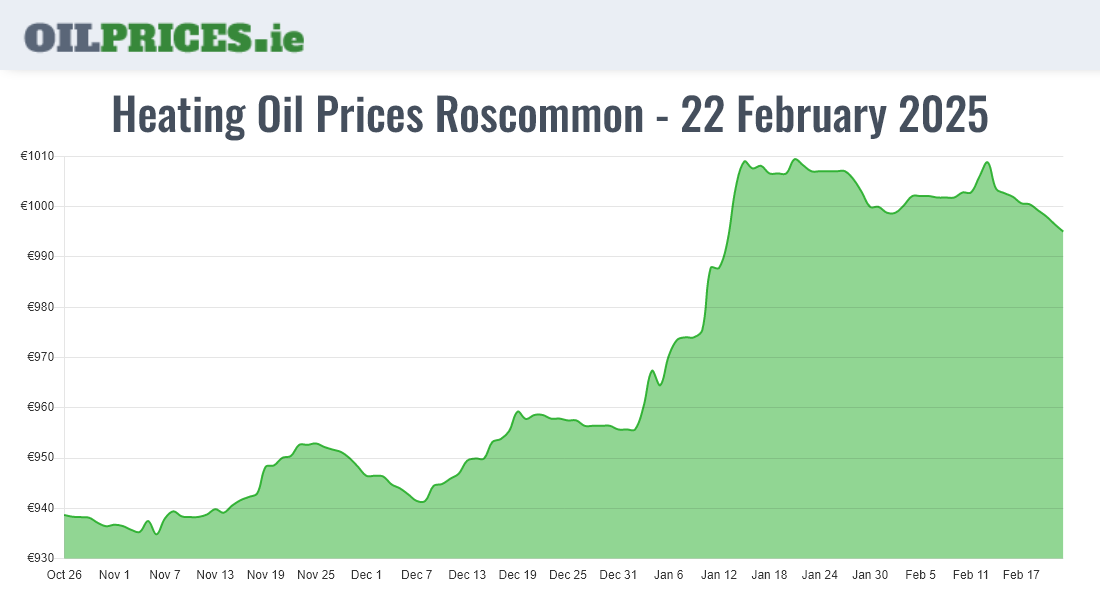 Highest Oil Prices Roscommon / Ros Comáin