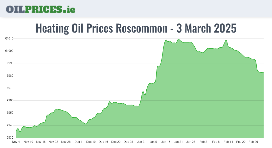 Cheapest Oil Prices Roscommon / Ros Comáin