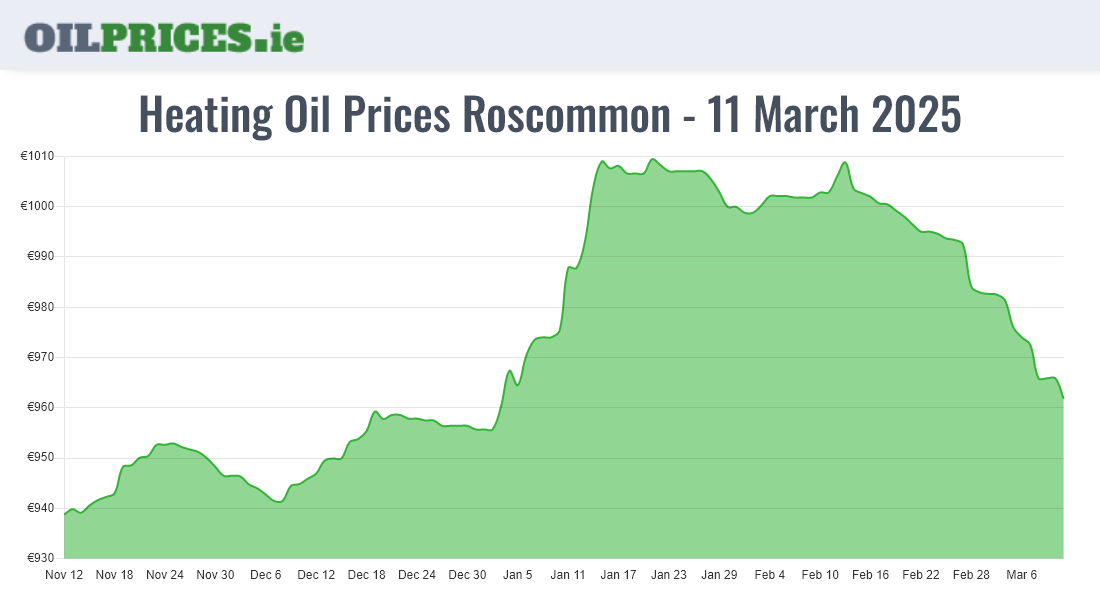 Highest Oil Prices Roscommon / Ros Comáin