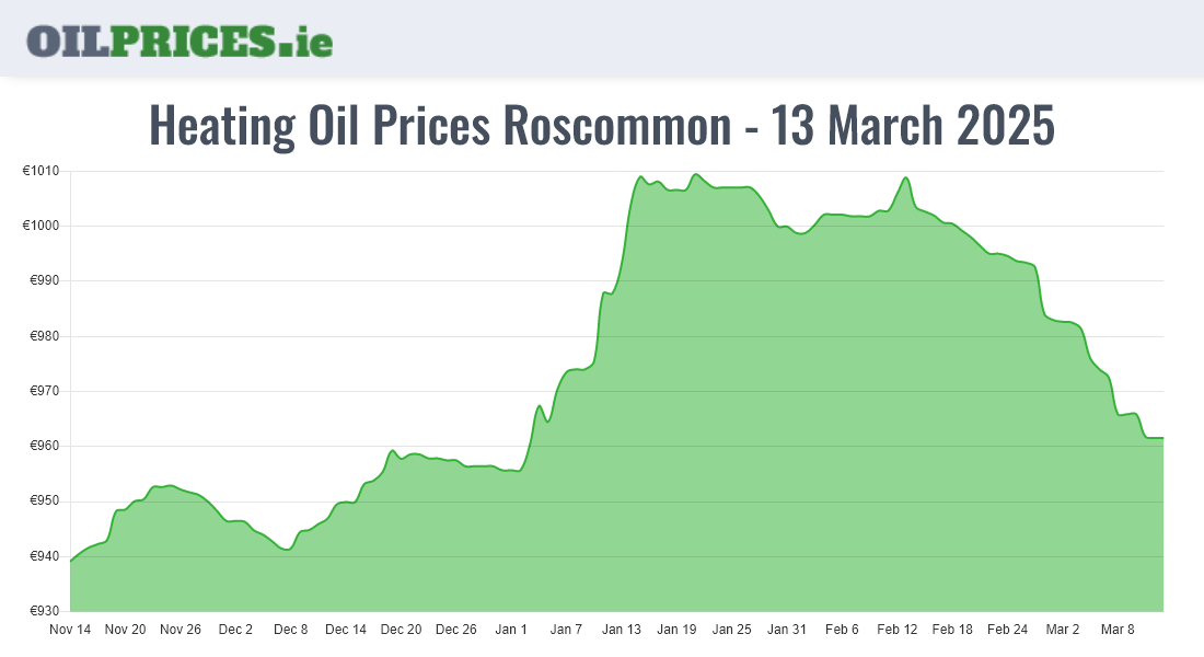 Highest Oil Prices Roscommon / Ros Comáin