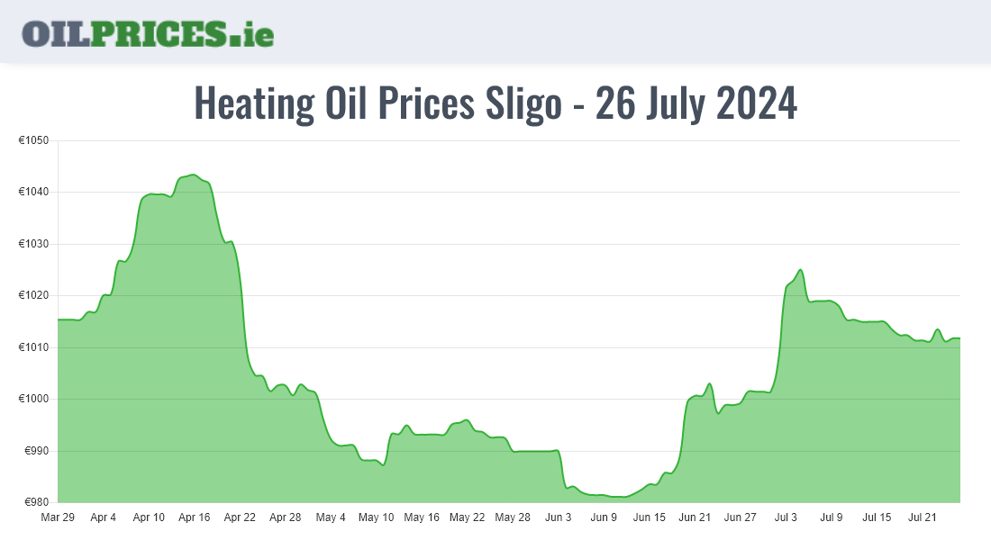 Highest Oil Prices Sligo / Sligeach