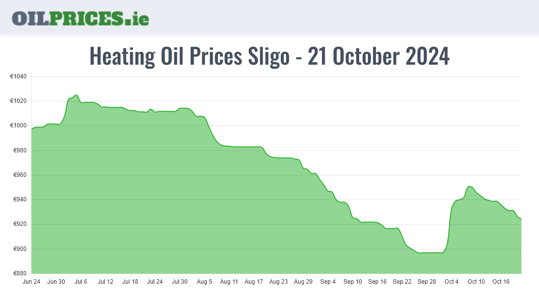 Cheapest Oil Prices Sligo / Sligeach