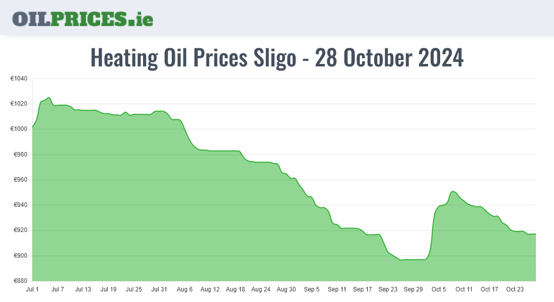 Cheapest Oil Prices Sligo / Sligeach