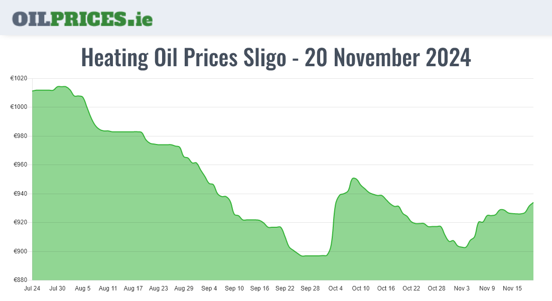  Oil Prices Sligo / Sligeach