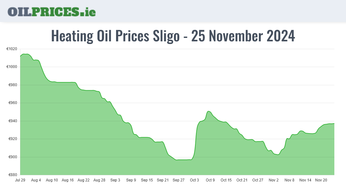 Cheapest Oil Prices Sligo / Sligeach