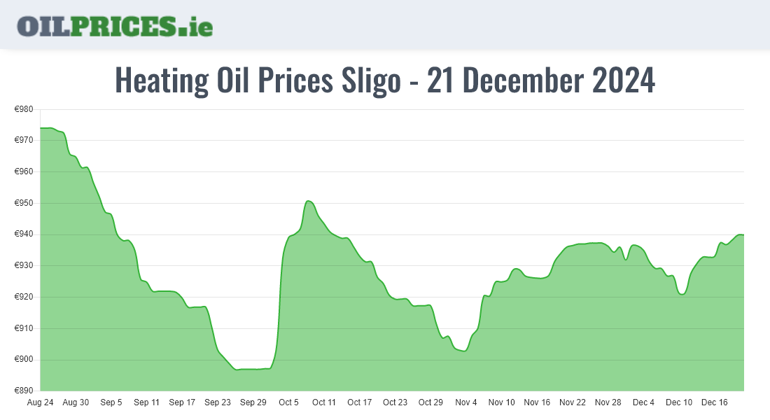 Cheapest Oil Prices Sligo / Sligeach