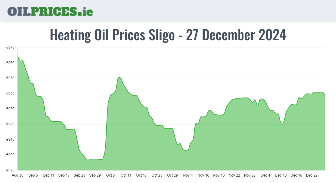 Cheapest Oil Prices Sligo / Sligeach