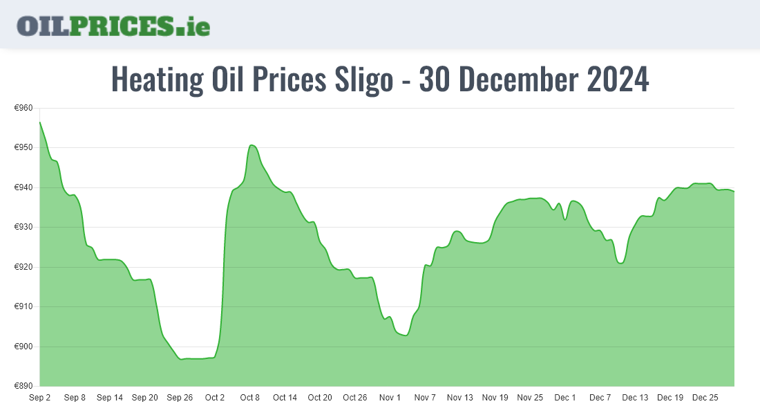 Highest Oil Prices Sligo / Sligeach