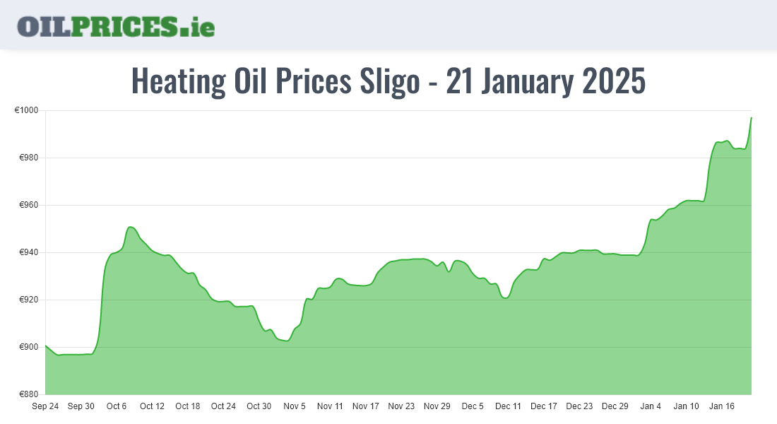  Oil Prices Sligo / Sligeach