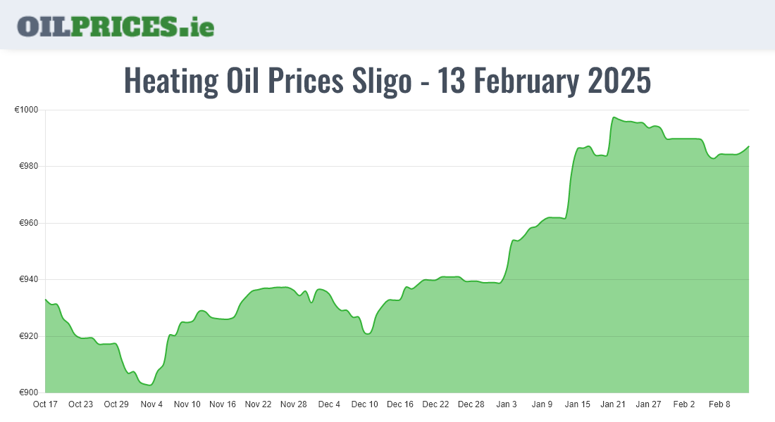  Oil Prices Sligo / Sligeach