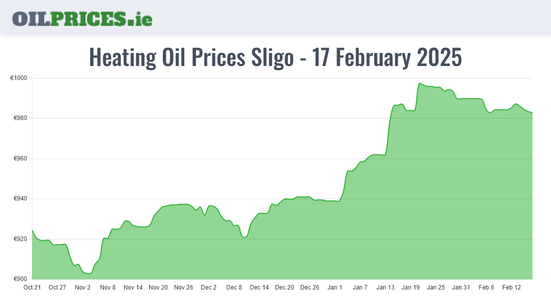 Highest Oil Prices Sligo / Sligeach