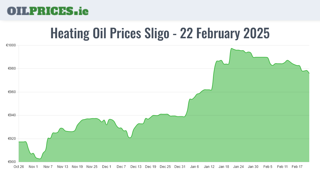  Oil Prices Sligo / Sligeach