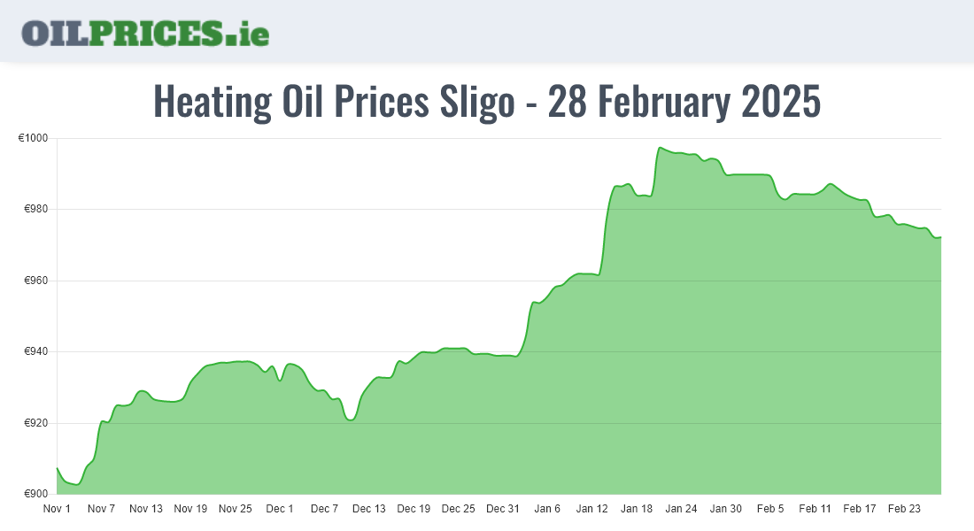 Highest Oil Prices Sligo / Sligeach