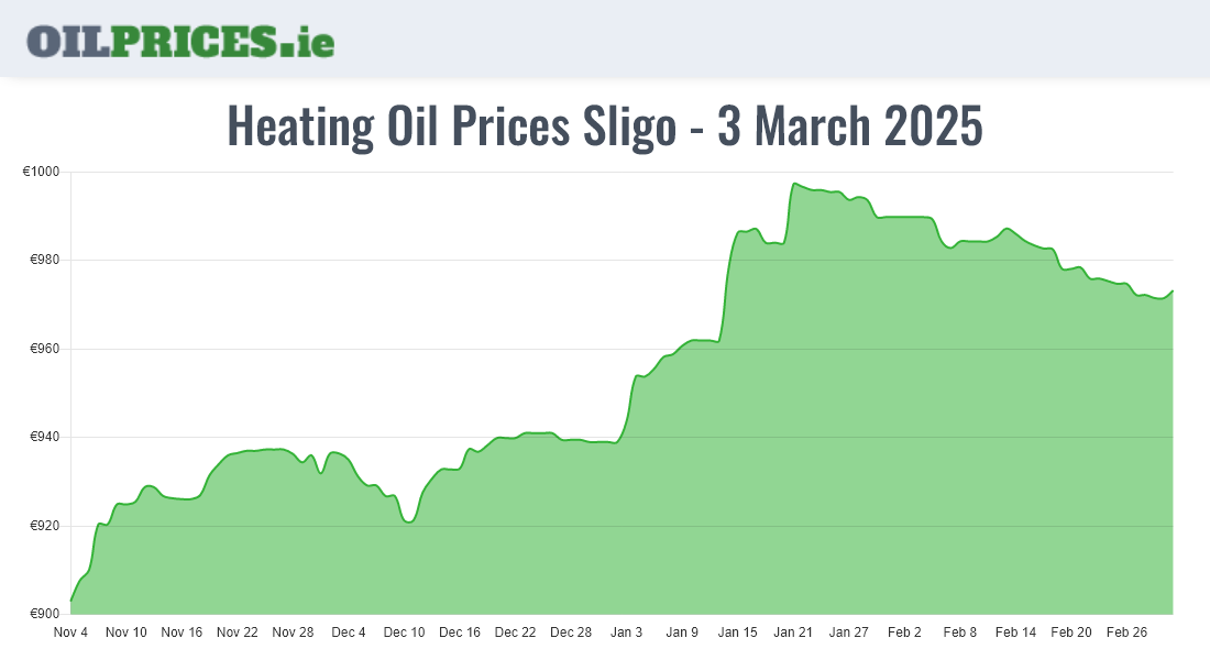 Cheapest Oil Prices Sligo / Sligeach