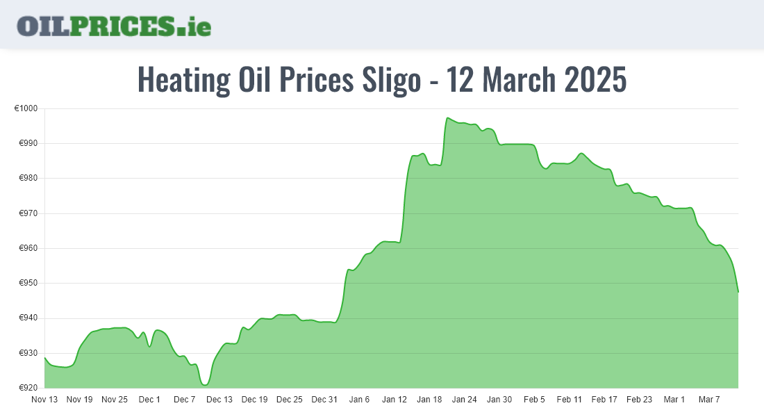 Highest Oil Prices Sligo / Sligeach