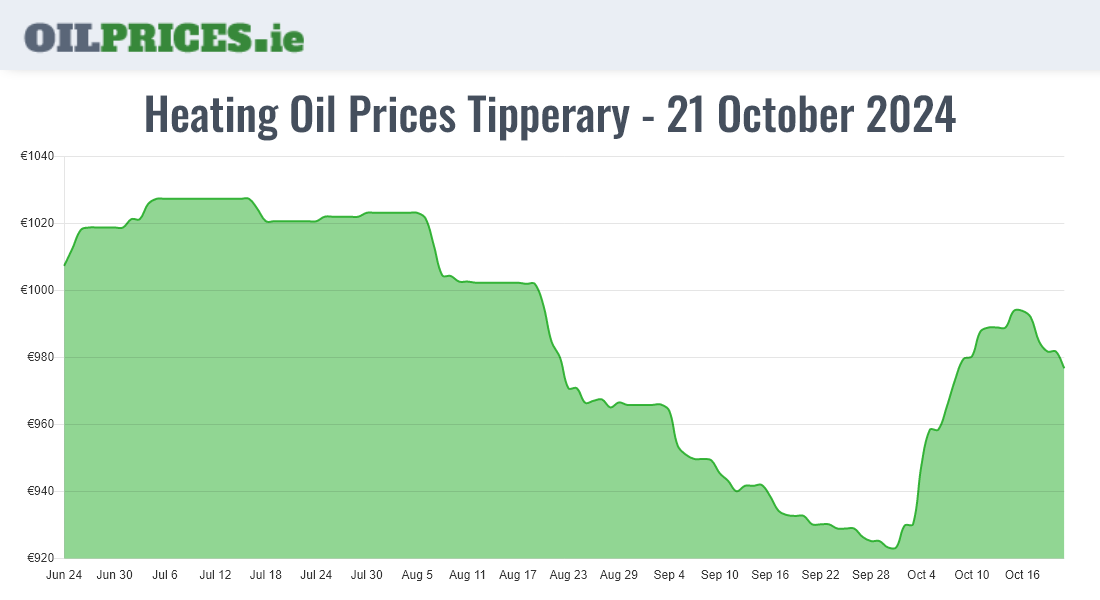 Highest Oil Prices Tipperary / Tiobraid Árann