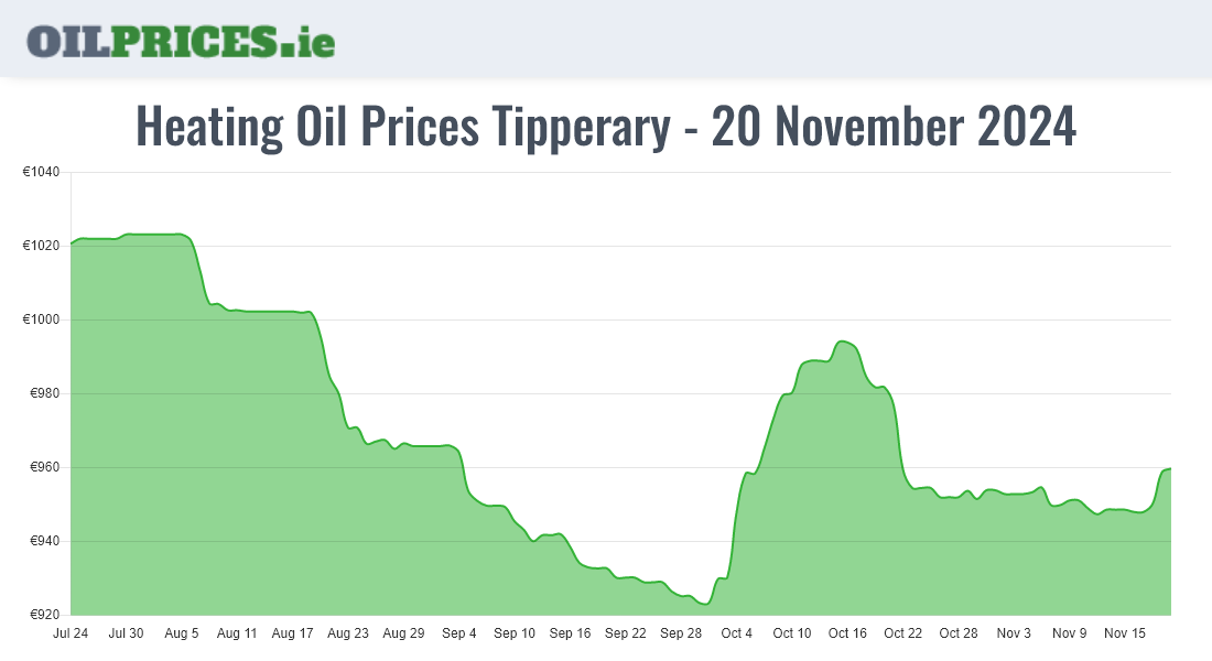  Oil Prices Tipperary / Tiobraid Árann