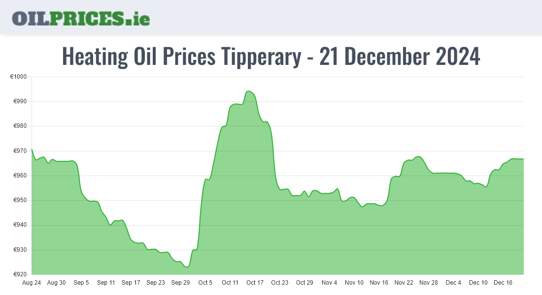 Highest Oil Prices Tipperary / Tiobraid Árann