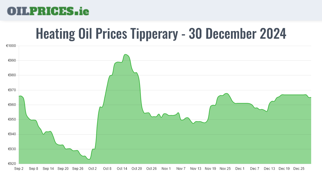 Cheapest Oil Prices Tipperary / Tiobraid Árann