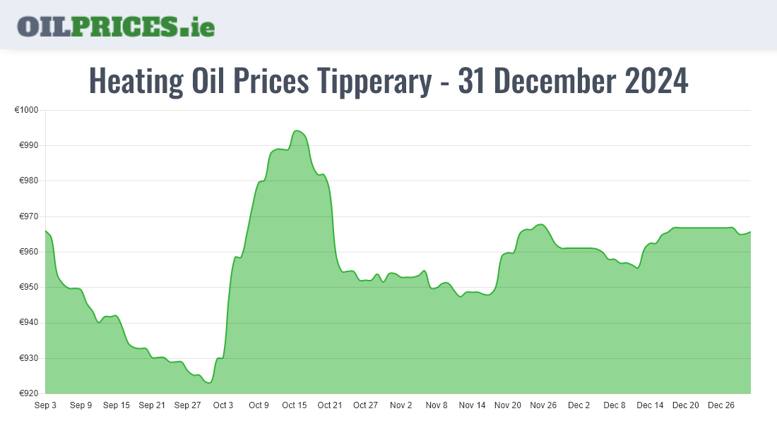 Highest Oil Prices Tipperary / Tiobraid Árann