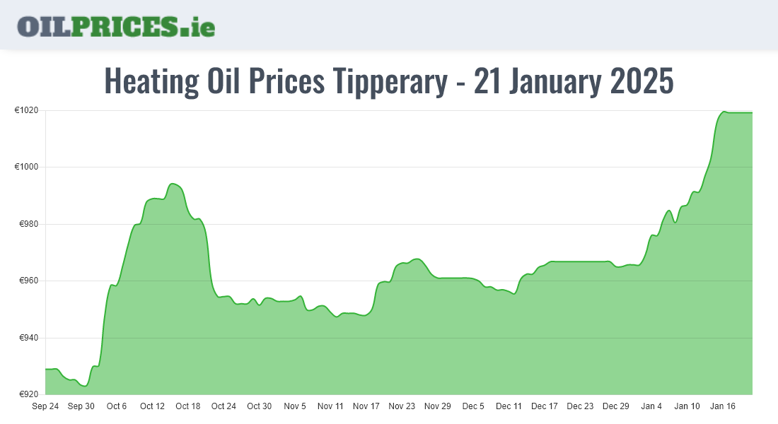  Oil Prices Tipperary / Tiobraid Árann