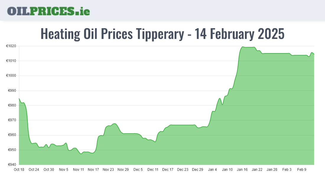 Cheapest Oil Prices Tipperary / Tiobraid Árann