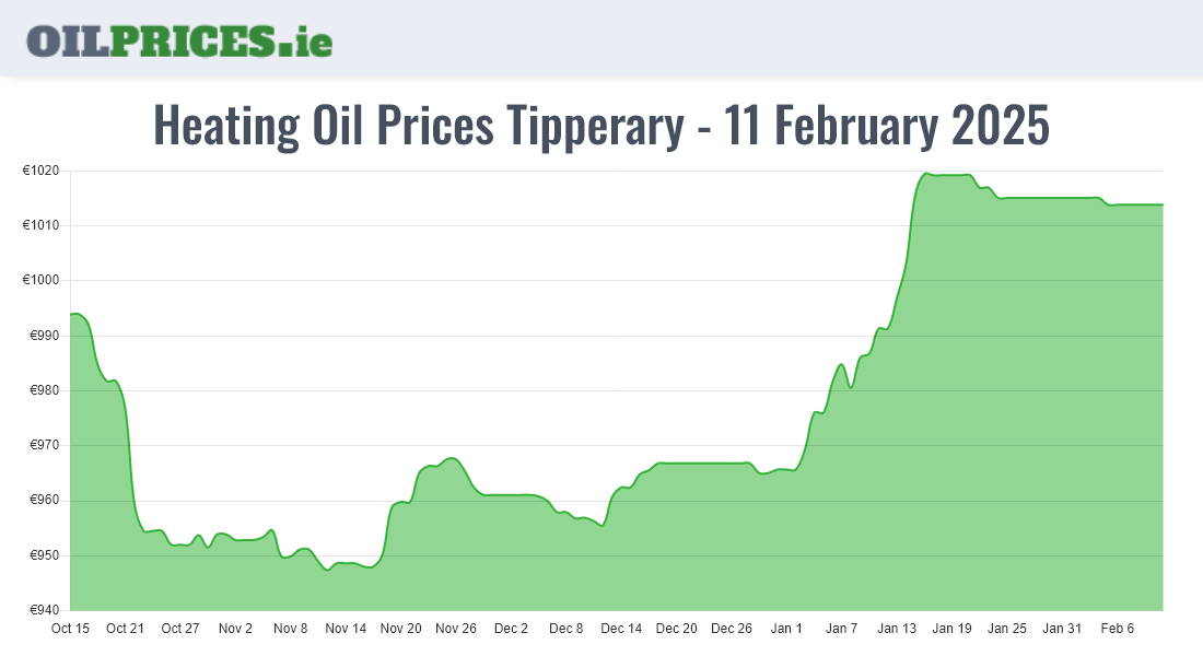 Cheapest Oil Prices Tipperary / Tiobraid Árann