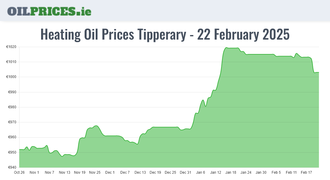  Oil Prices Tipperary / Tiobraid Árann