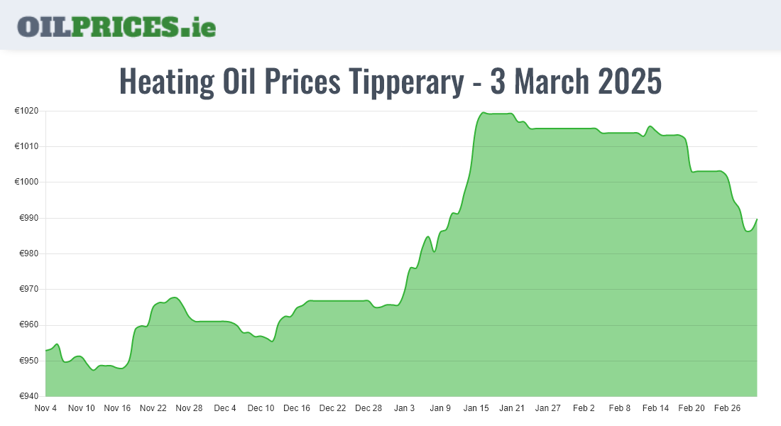 Cheapest Oil Prices Tipperary / Tiobraid Árann