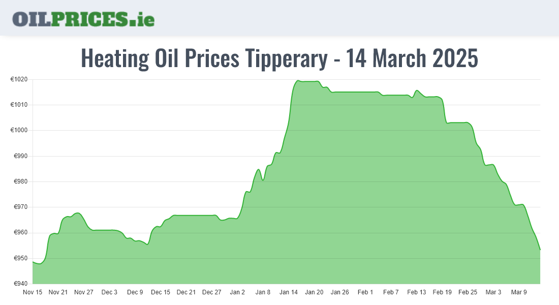 Highest Oil Prices Tipperary / Tiobraid Árann