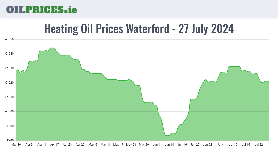 Highest Oil Prices Waterford / Port Láirge