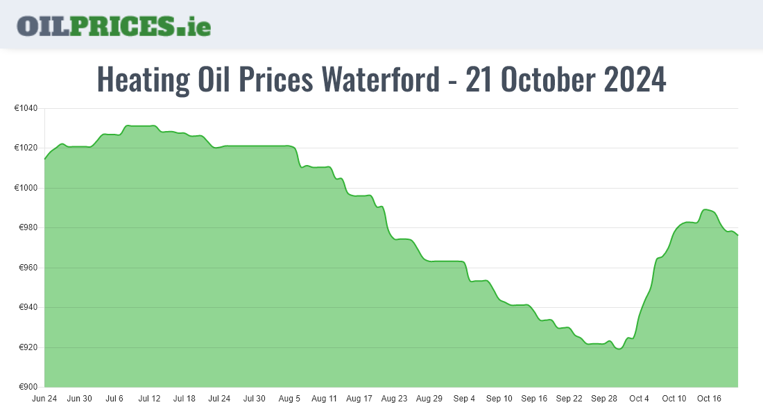 Cheapest Oil Prices Waterford / Port Láirge