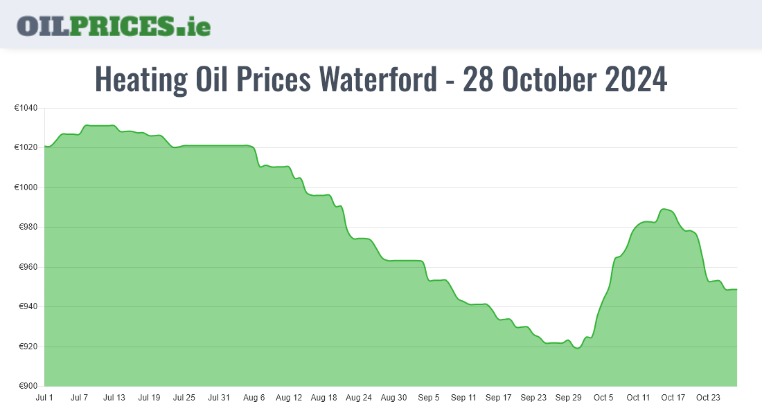  Oil Prices Waterford / Port Láirge