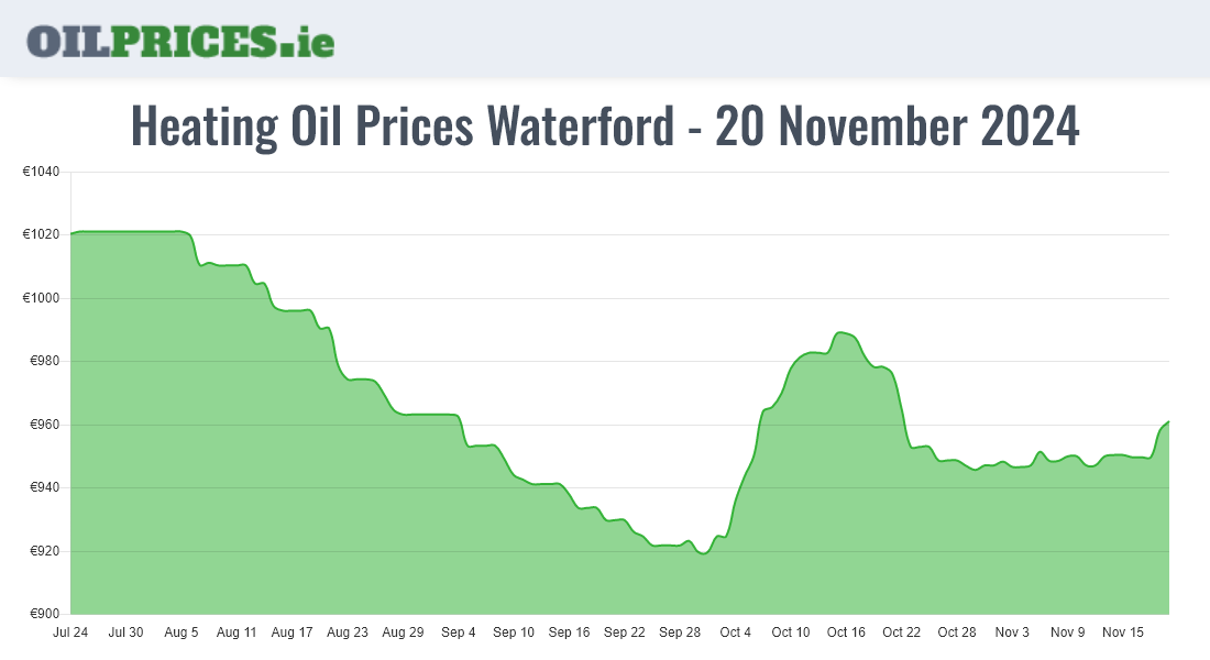  Oil Prices Waterford / Port Láirge